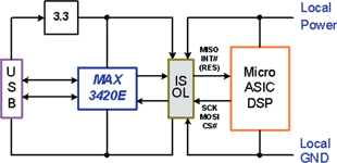 Figure 3. The SPI interface provides a convenient way to isolate the USB port from the controller. The SPI signals are unidirectional and can be relatively slow (eg 1 MHz SCK) which allows the use of low cost opto-isolators